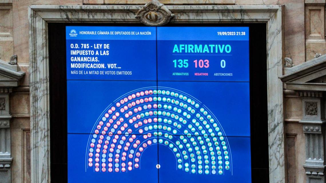 La Cámara de Diputados aprobó la reforma del Impuesto a las Ganancias. (Foto: Télam)