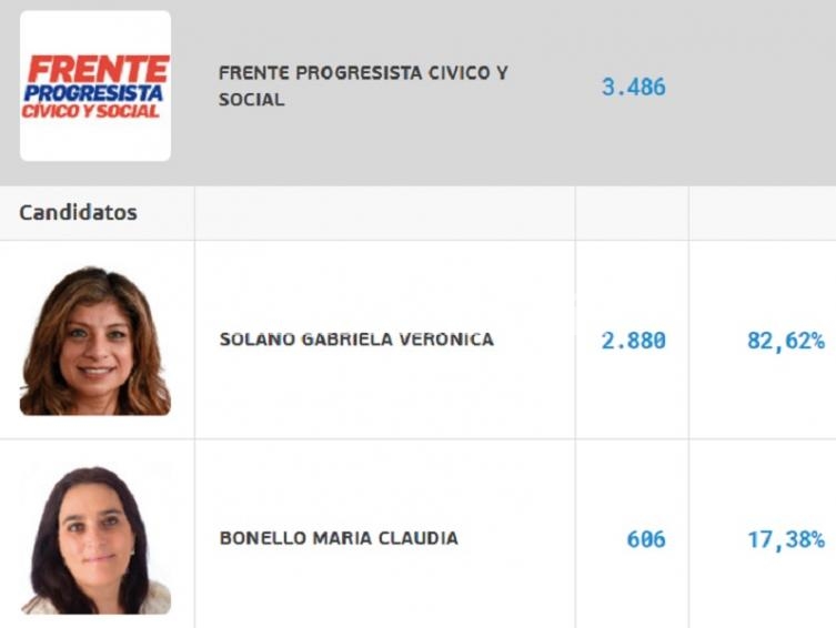 El Frente Progresista, tercero con interna favorable a Solano
