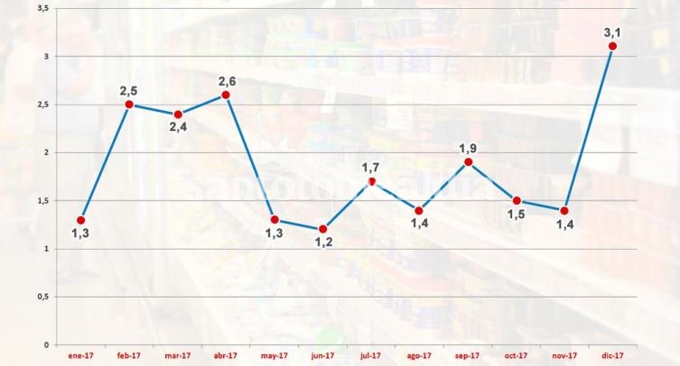 El IPC marco 3,1% en diciembre del 2017. (Ámbito.com)