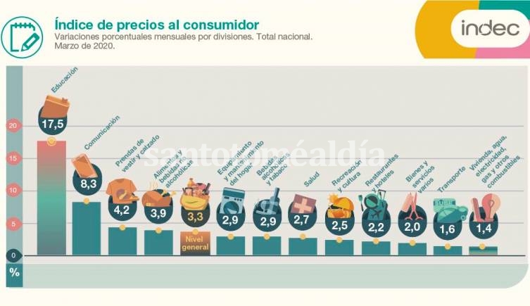 La inflación se aceleró durante la cuarentena y alcanzó 3,3% en marzo